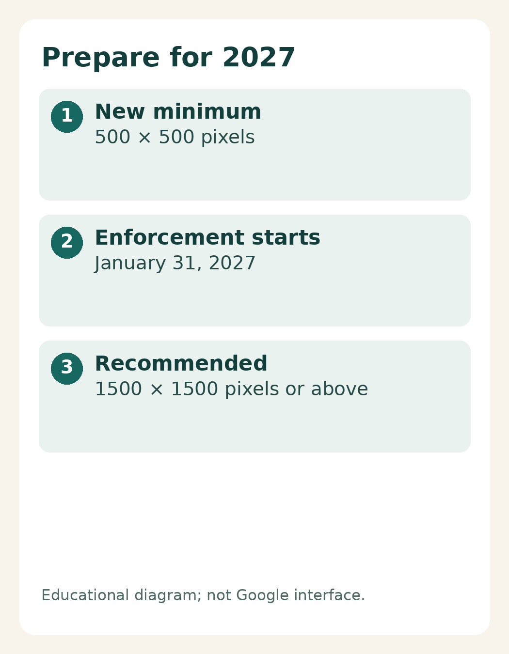 New minimum: 500 × 500 pixels from January 31, 2027; recommendation 1500 × 1500.