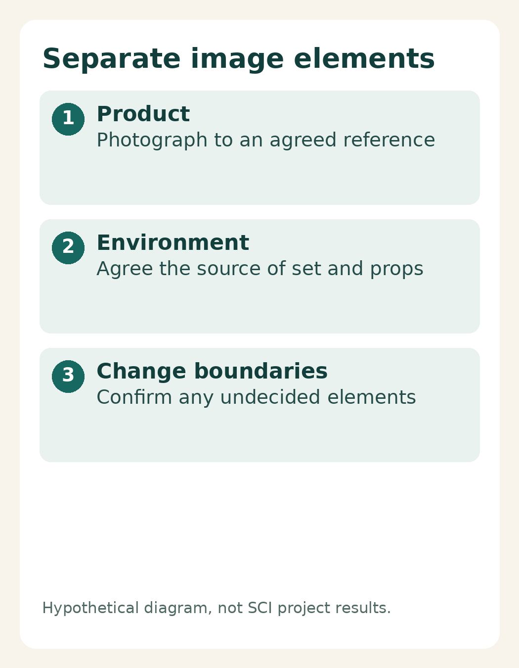 Hybrid Product Photography: Agree on the Set and Details to Preserve 3 Diagram separating photographed subject and simulated environment
