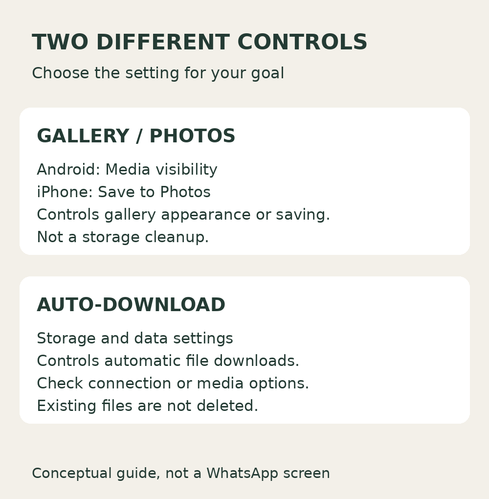 Stop WhatsApp Saving Photos to Your Gallery 3 Two WhatsApp media controls: gallery or Photos saving versus automatic file downloads