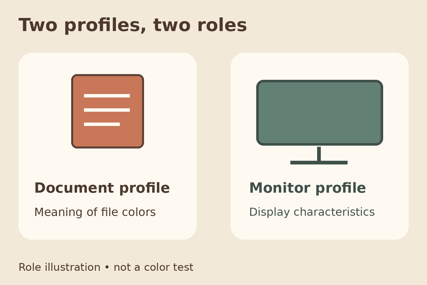 Product Photo Color Reference: Agree before Revisions 4 Original illustration separates the document profile in a file from the monitor profile for a display