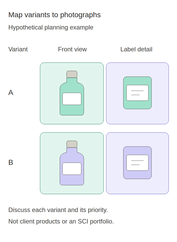 Product Photography Brief: A Checklist Before Contacting SCI 3 Example grid: bottle variants A and B, each with a front view and label detail.