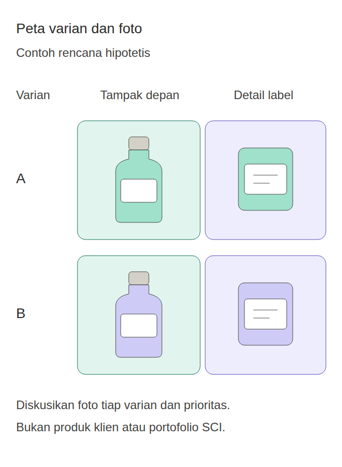 Brief Foto Produk: Checklist Sebelum Konsultasi dengan SCI 3 Grid contoh: varian botol A dan B, masing-masing dengan tampak depan dan detail label.